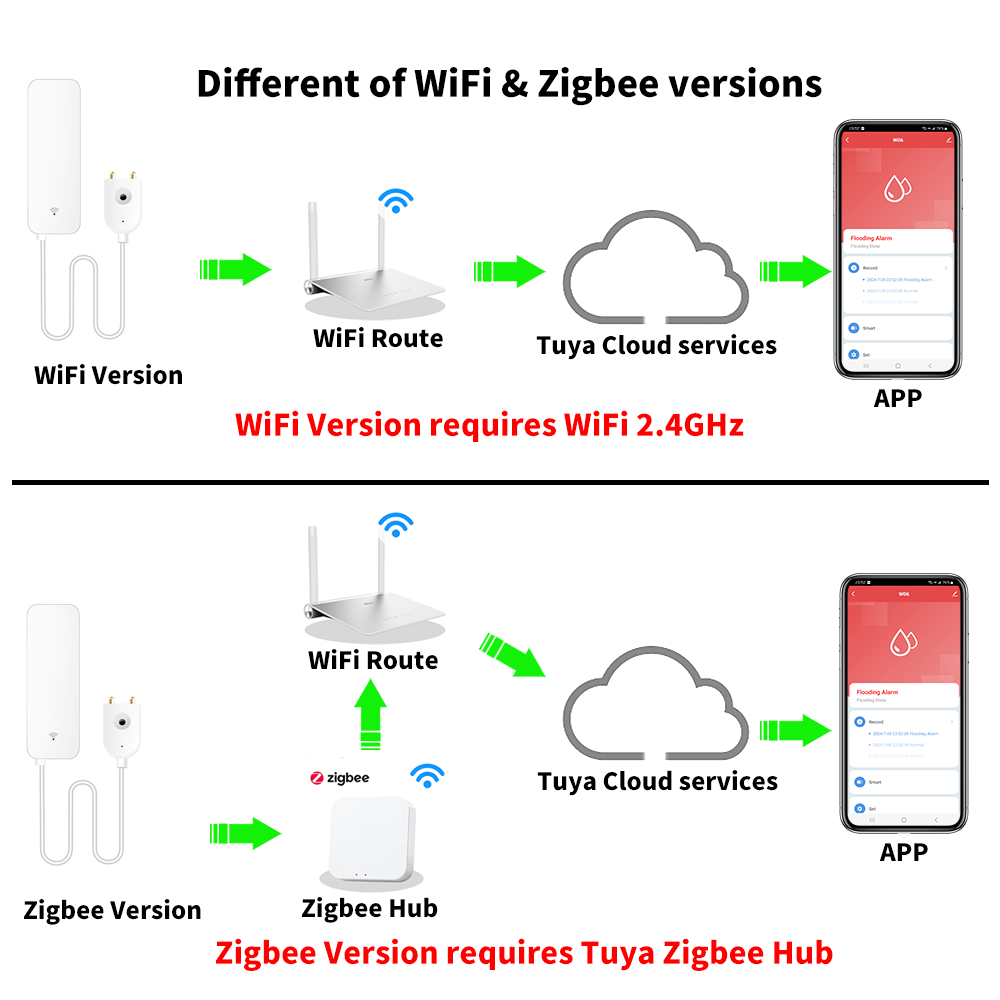 Czujnik zalania Tuya WiFi Zigb – Smart Home Setup recenzja i cena